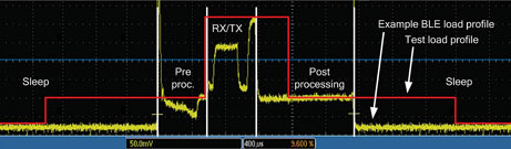 Figure 1. Example BLE profile and our testing profile